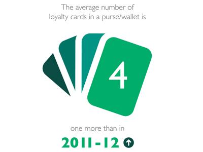 shoppers-missing-out-on-millions-from-loyalty-cards